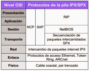 SISTEMAS OPERATIVOS DE RED: Protocolo IPX/SPX