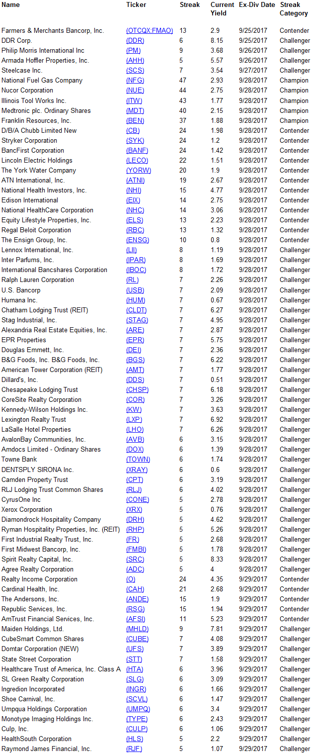 Dividend Yield Stock, Capital, Investment These Dividend Growth