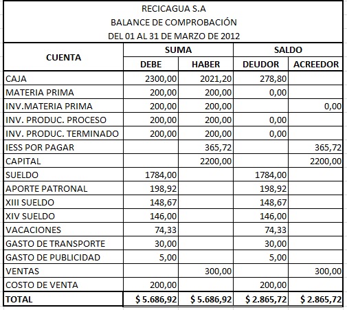 RECICAGUA BALANCE DE COMPROBACIÓN