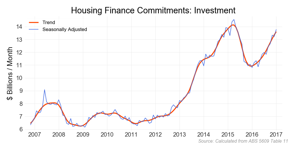Mark the Graph Housing Finance Statistics
