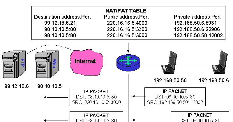 Nat table. N a/t. Сеть nat. Таблица nat трансляций. Таблица nat трансляций.