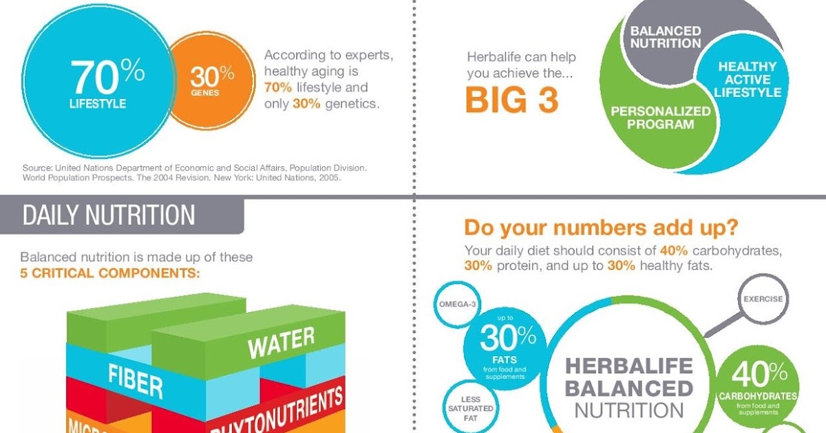 HERBALIFE INDEPENDENT ASSOCIATE Call us 7299363869, 9840581994