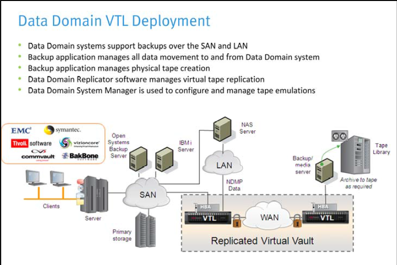 Discover Technology EMC DataDomain Software Overview