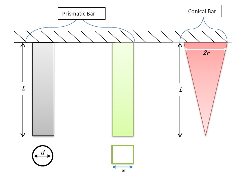 Deflection due to selfweight,a comparision between Prismatic bar and