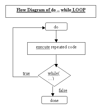 XYZ CODE: Create and use do/while loops