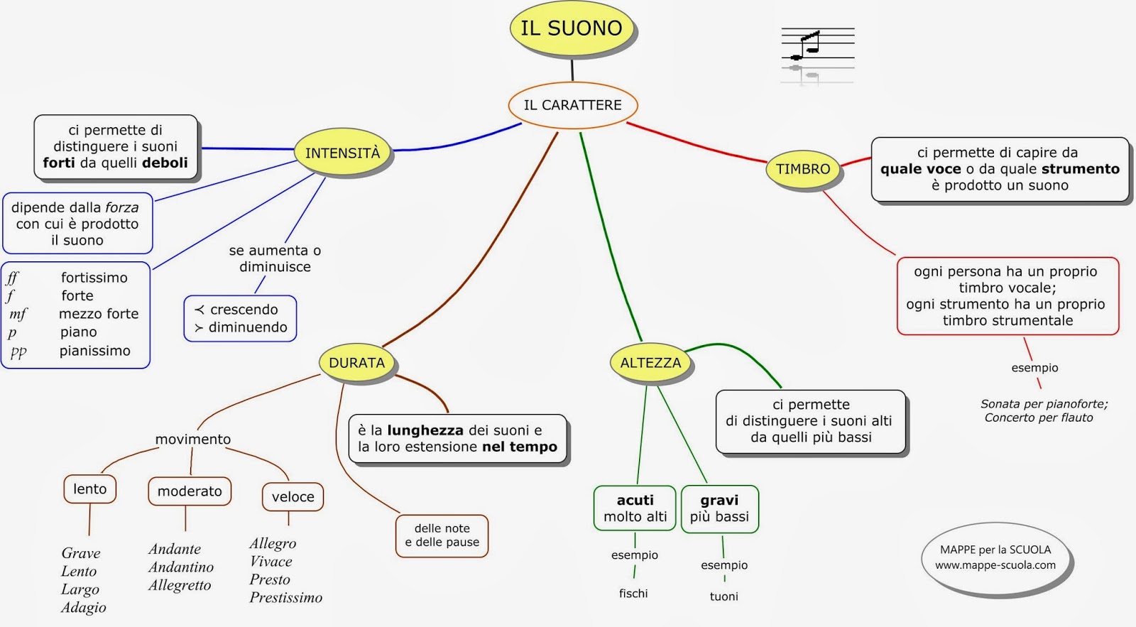 MAPPE per la SCUOLA IL SUONO MAPPE per la SCUOLA IL SUONO