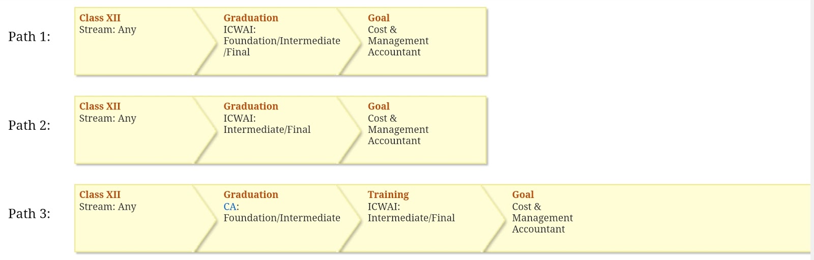 Cost Accountant में Career कैसे बनाये? सैलरी 2.67 लाख से 14 लाख प्रति वर्ष
