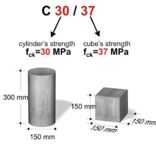 difference between Concrete Cube and Cylinder Strength test