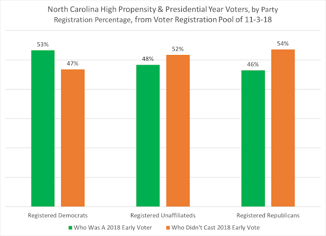 Old North State Politics Its All Overexcept For Election Days Votes In Nc An Analysis Of 
