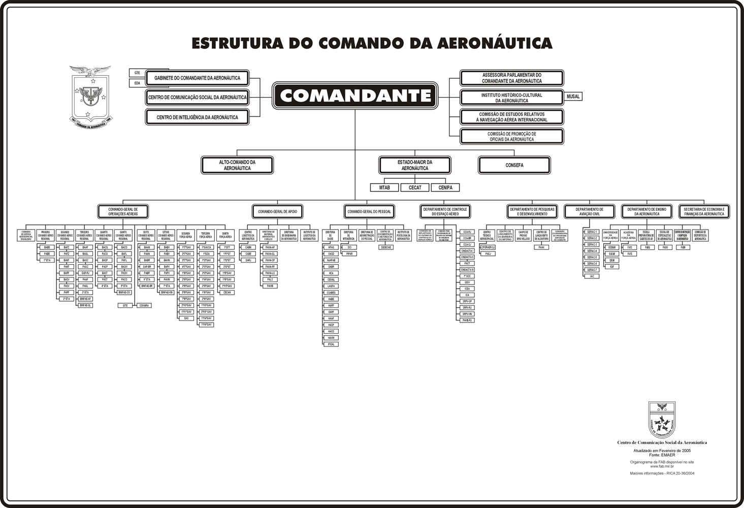 Brasão Militar a essência das organizações militares. Organogramas das Forças Armadas Brasileiras Brasão Militar a essência das organizações militares. Organogramas das Forças Armadas Brasileiras