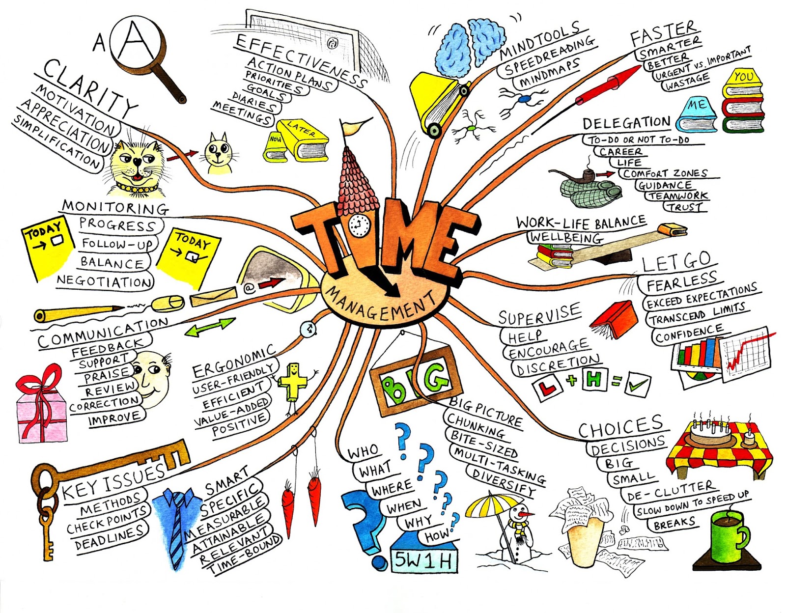 think creative.: Mind Map