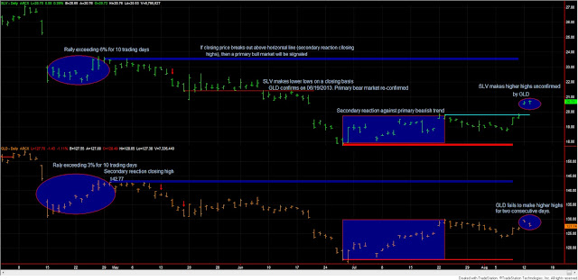 Dow Theory Update for August 13: GDX refuses to confirm SIL breakup 2 Dow+Theory+SLV+GLD+AUGUST+13