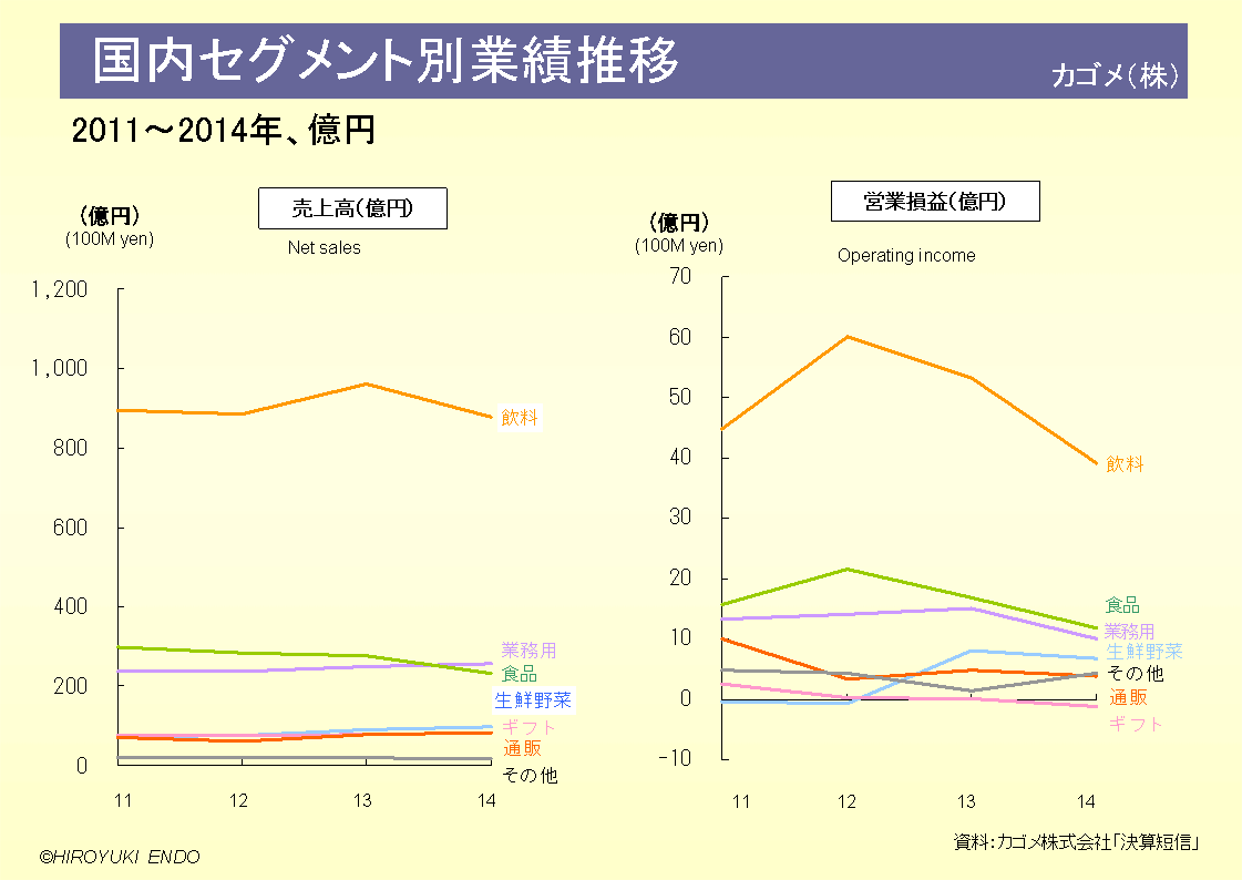 カゴメ株式会社の国内セグメント別業績推移