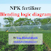 NPK fertilizer blending logic diagram