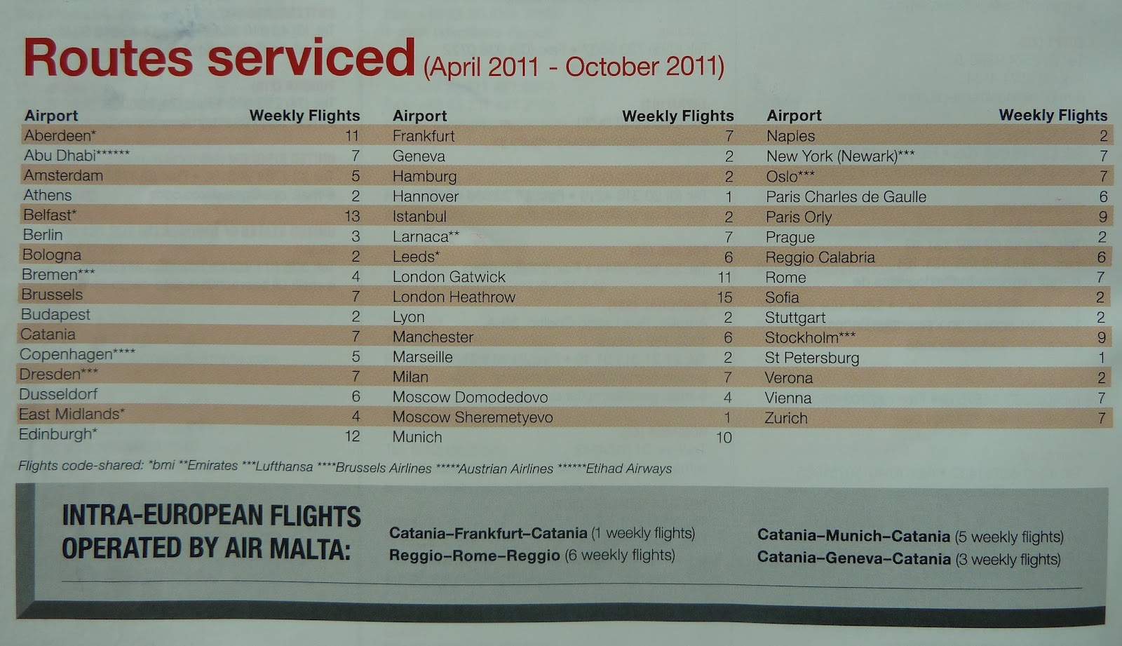 The Timetablist Air Malta Routes Serviced, AprilOctober 2011