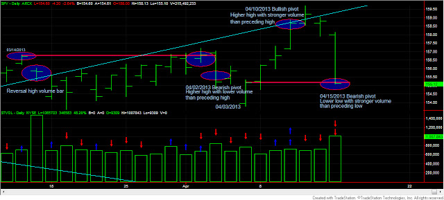 Dow Theory Update for April 15: Markets meltdown 1 Dow+Theory+SPY+and+volume+April+15