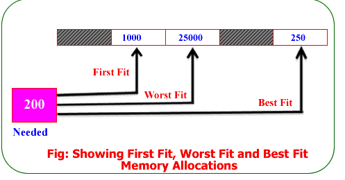 Tech-Experts: First Fit, Best Fit and Worst Fit Memory Allocation