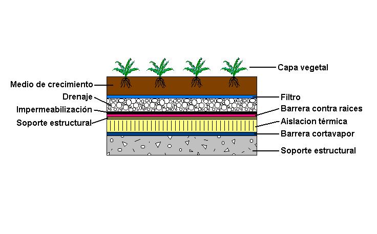 Agroecologia en Casa...: Techos y pequeños rincones verdes