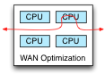 WAN Optimizer with 4 CPUs