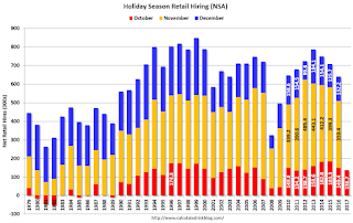 Seasonal Retail Hiring