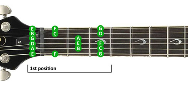Belajar Gitar Online Belajar Scale Untuk Bermain Melodi Gitar