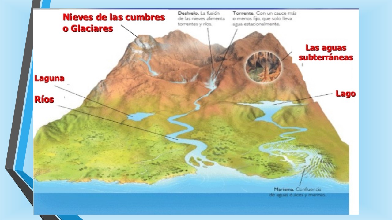 GEOGRAFÍA DE MÉXICO Y EL MUNDO Distribución y dinámica de las aguas
