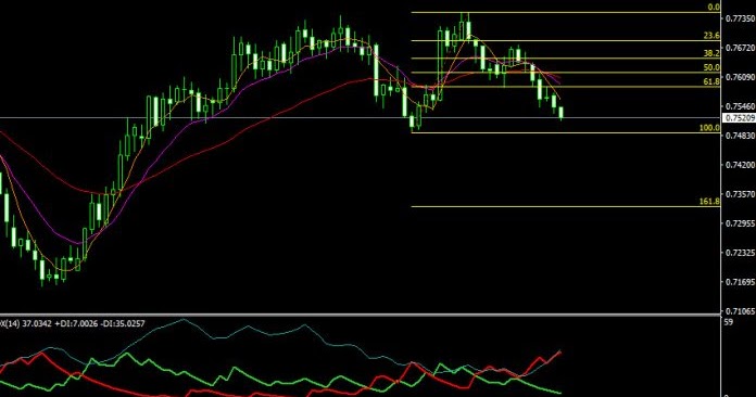 Analisa teknikal forex hari ini