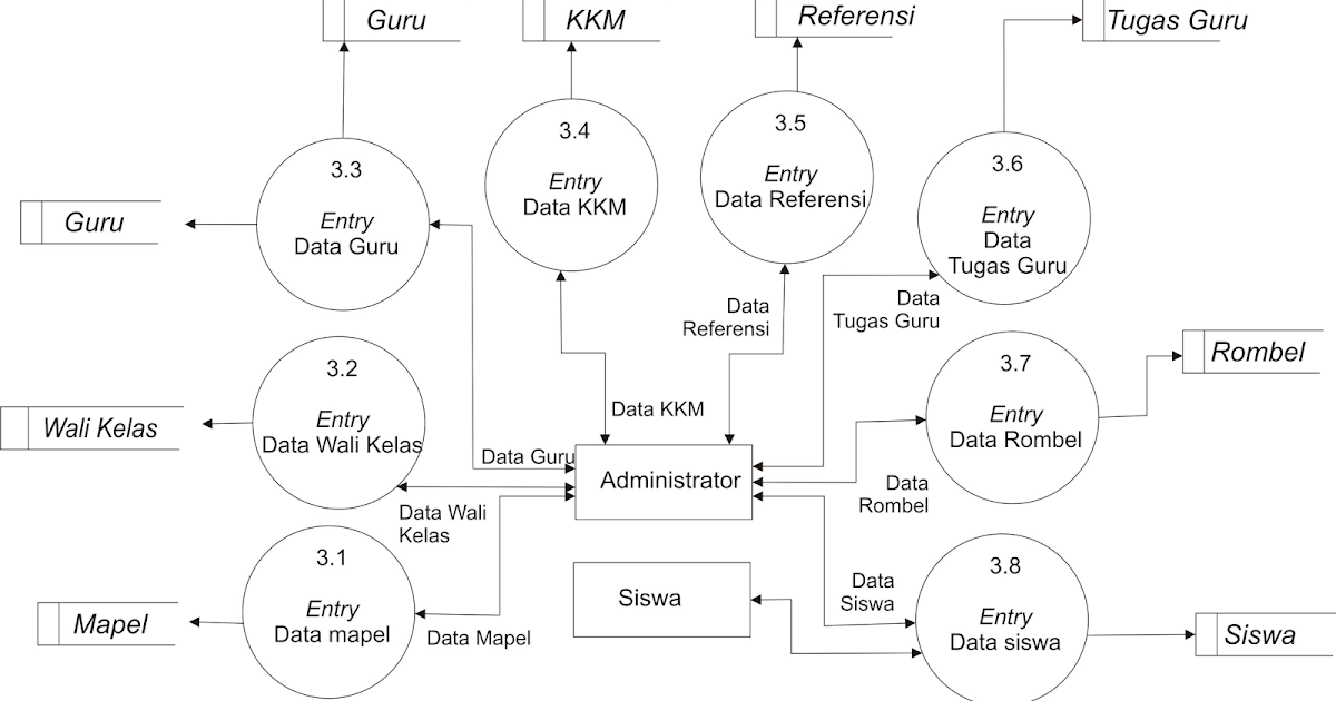 Contoh DFD ( Data Flow Diagram ) Level 1 Proses 3.0 