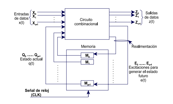 EL BLOG ELECTRONICO DE CZZS: CIRCUITOS SECUENCIALES