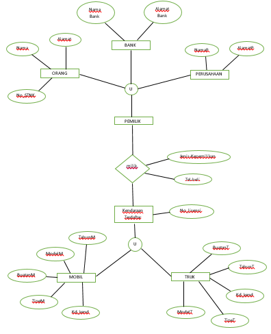 Soft Skill: Enhanced Entity Relationship (EER)
