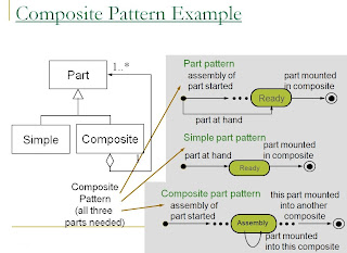 sharing: Example of Composite Pattern in OOAD
