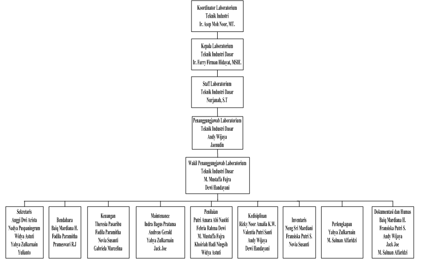 LABORATORIUM TEKNIK INDUSTRI DASAR Home