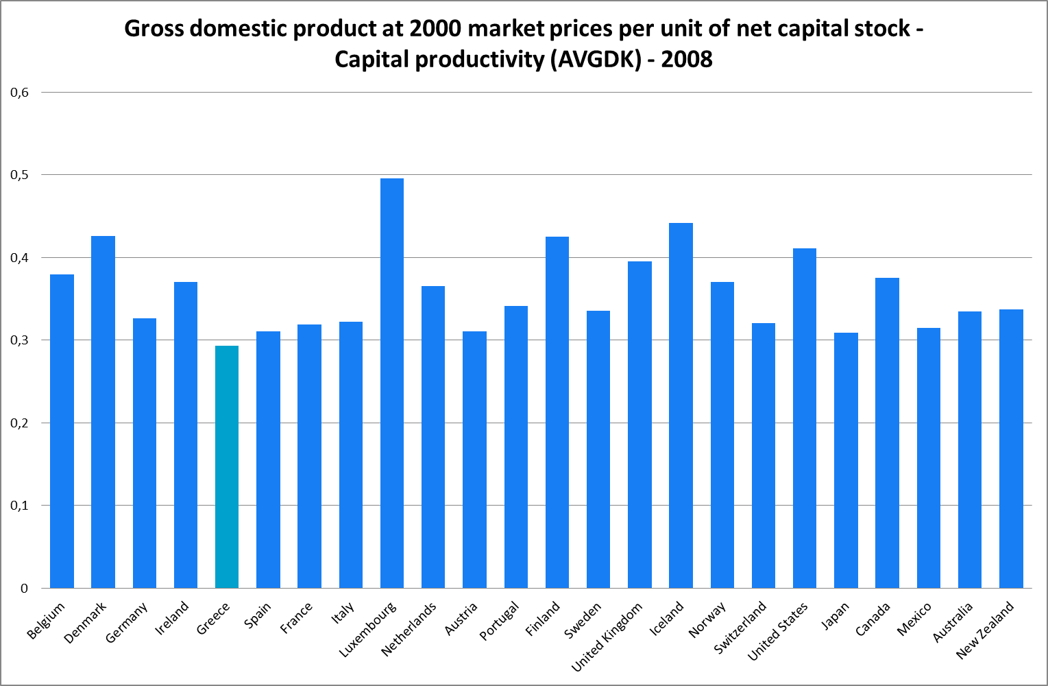 Macro tragedy Two Charts About Gross Fixed Capital Formation In Greece 