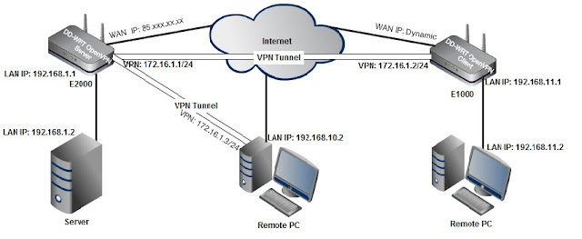 dd-wrt openvpn server firewalls