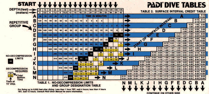 Experiencias subacuáticas: TABLAS DE BUCEO