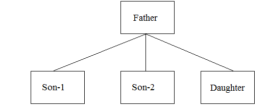 Hierarchical inheritance