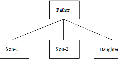 Hierarchical inheritance