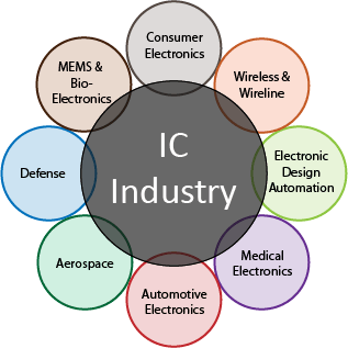 VLSI World: VLSI Technology : Design Flow
