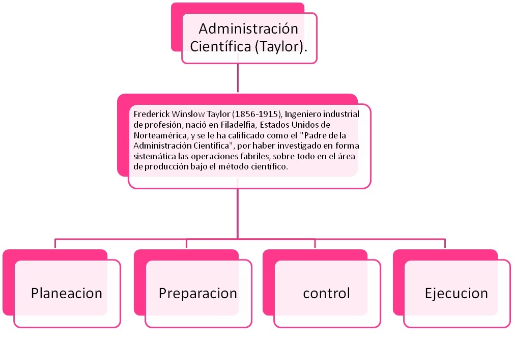 LOS PRINCIPIOS DE LA ADMINISTRACIÓN CIENTÍFICA DE …