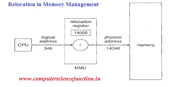 operating system study material for gate computer science
