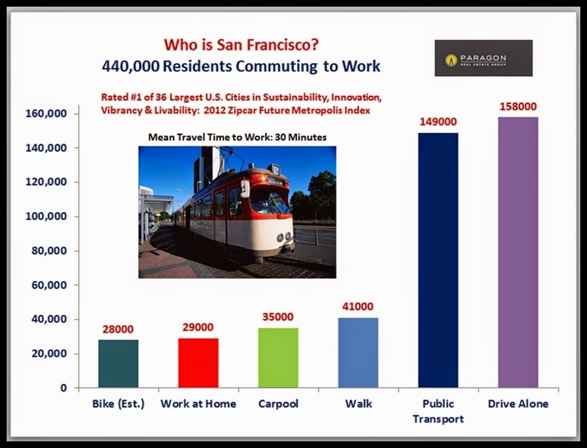 District 5 Diary Commuting to work in San Francisco