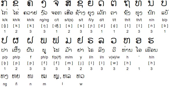 Lao language alphabet image