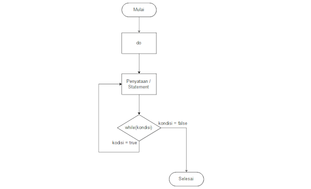 contoh flowchart do while