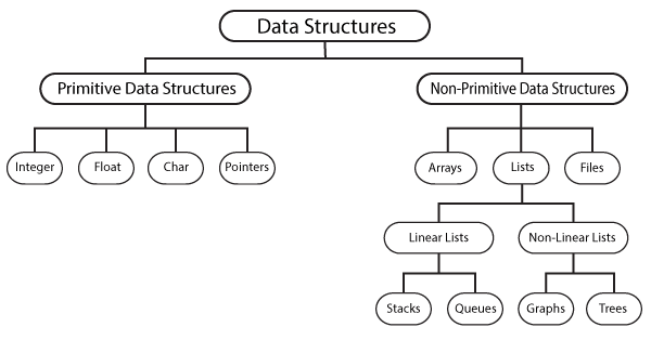 Data Structure List: - programming blog