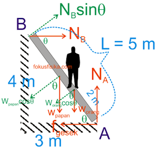 Pembahasan soal dinamika benda tegar tentang tangga