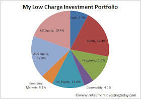 My Low Charge Investment Portfolio