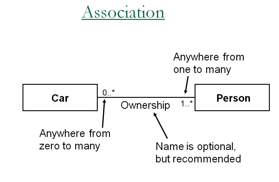sharing Example of Association in OOAD