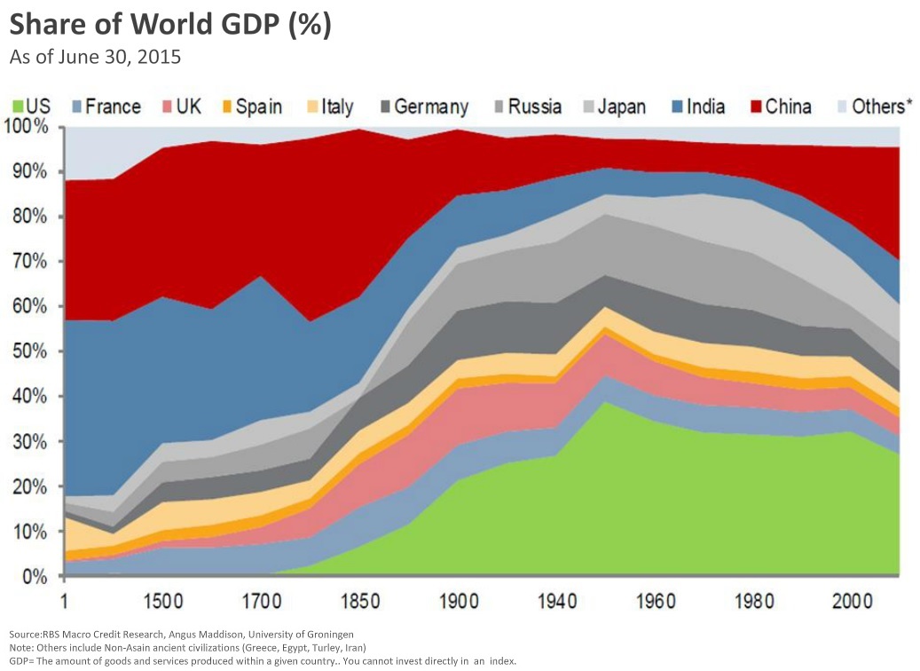 Independent Insights Contributors to World GDP Growth, Years 1 to 2015