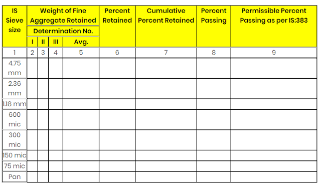 Table for determination of particle size distribution sieve analysis of fine aggregates