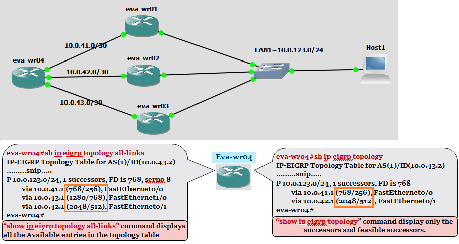 EIGRP | evanetworktech